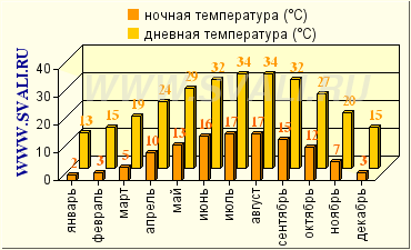 http://www.svali.ru/pic/all_charts/35/40297/tmax.png