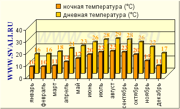 Бейрут, Ливан - Описание, путеводитель