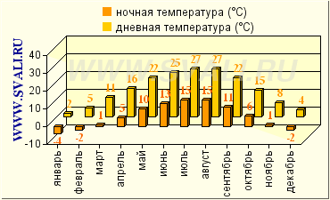 погода братислава