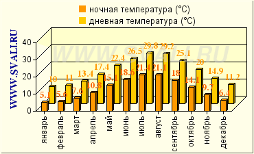 Сплит, Хорватия - Описание